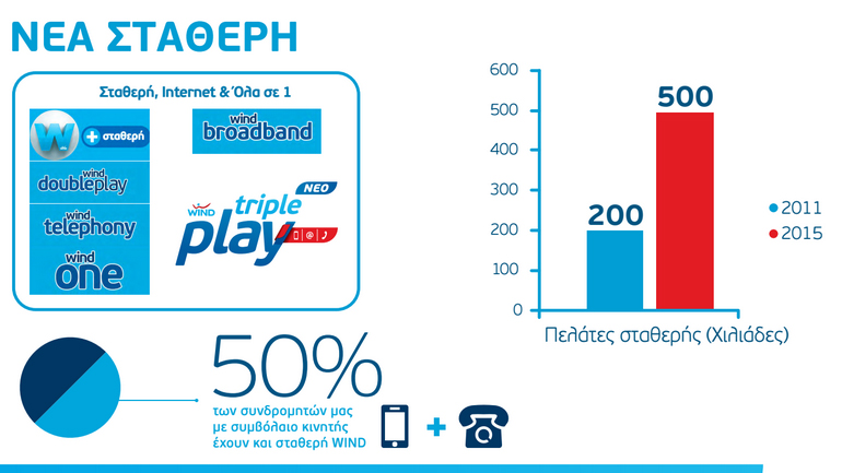 Η WIND το γιορτάζει, προσφέροντας ΔΩΡΕΑΝ ΣΕ ΟΛΟΥΣ το F-secure SAFE, αξίας 59,90€
