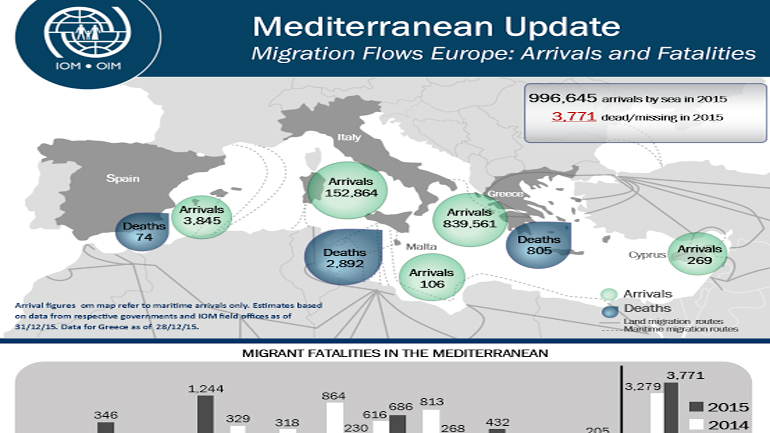 3.771 πρόσφυγες έχασαν τη ζωή τους στη Μεσόγειο