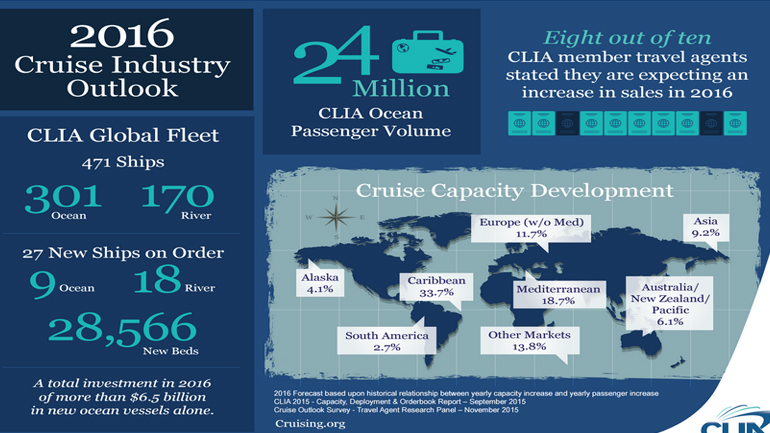 Η συνεχής εξέλιξη της κρουαζιέρας οδηγεί σε ανάπτυξη του κλάδου