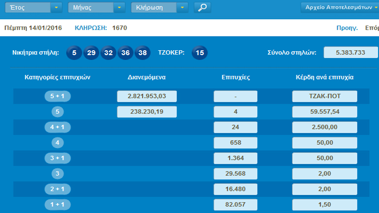 Nέο τζακ ποτ στο Τζόκερ