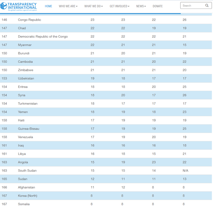 Οι πιο διεφθαρμένες χώρες