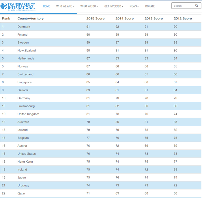 Οι πιο ενάρετες χώρες