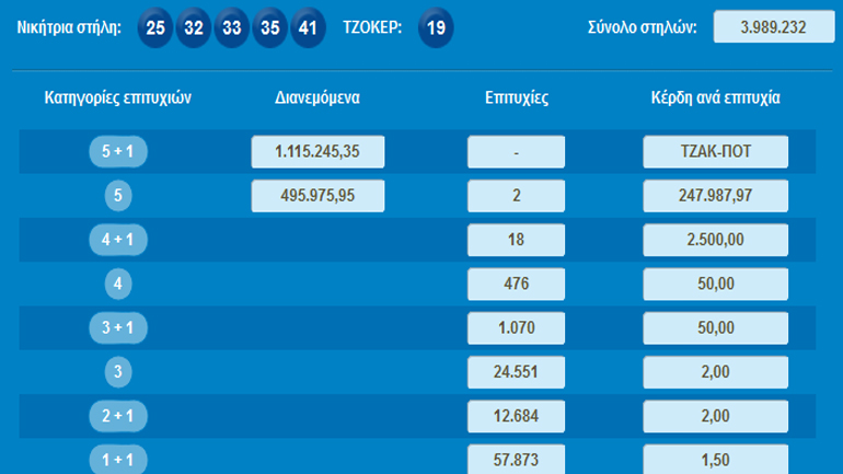 Nέο τζακ ποτ στο Τζόκερ