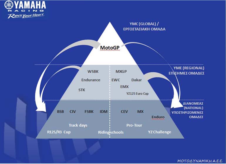 Η πυραμίδα που έχουν στο μυαλό τους οι άνθρωποι της Yamaha. Από τα χαμηλά στα ψηλά...
