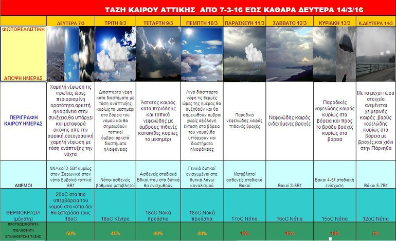 Πηγή χάρτη: forecastweather.gr