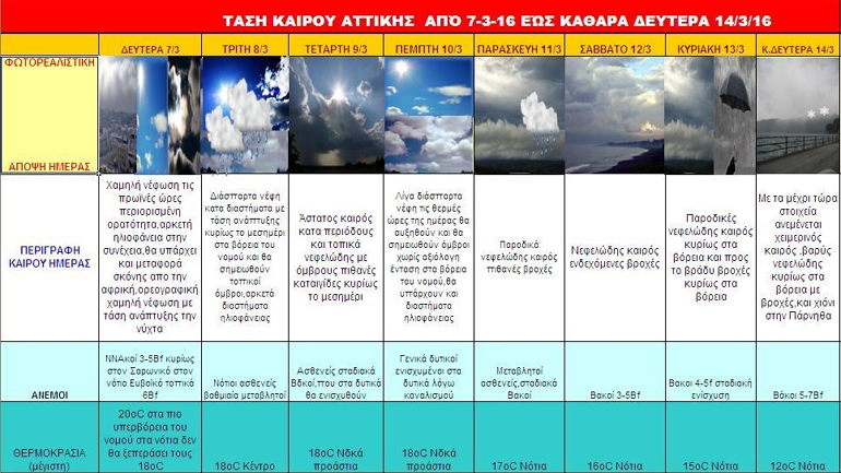 Επαναφορά στον… Χειμώνα-ο καιρός μέχρι την Καθαρά Δευτέρα