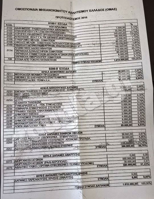 O προυπολογισμός 2016 της Ομοσπονδίας Μηχανοκίνητου Αθλητισμού...