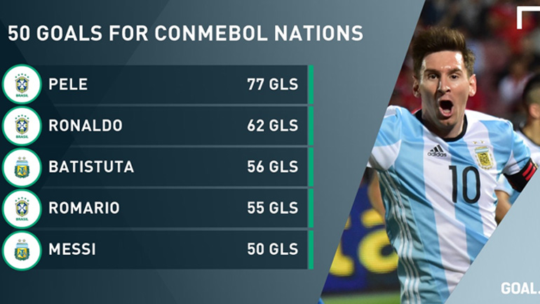 Έφτασε τα 50 γκολ με την Αργεντινή ο Μέσι