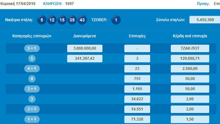 Αυτοί είναι οι τυχεροί αριθμοί του Τζόκερ για τα 3 εκατομμύρια ευρώ