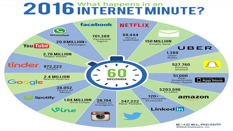 Τι συμβαίνει μέσα σε ένα διαδικτυακό λεπτό;