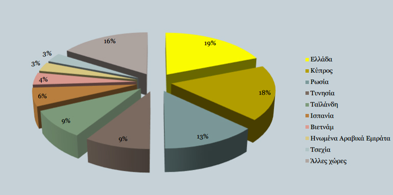 Ποιες χώρες επιλέγουν οι Ρώσοι
