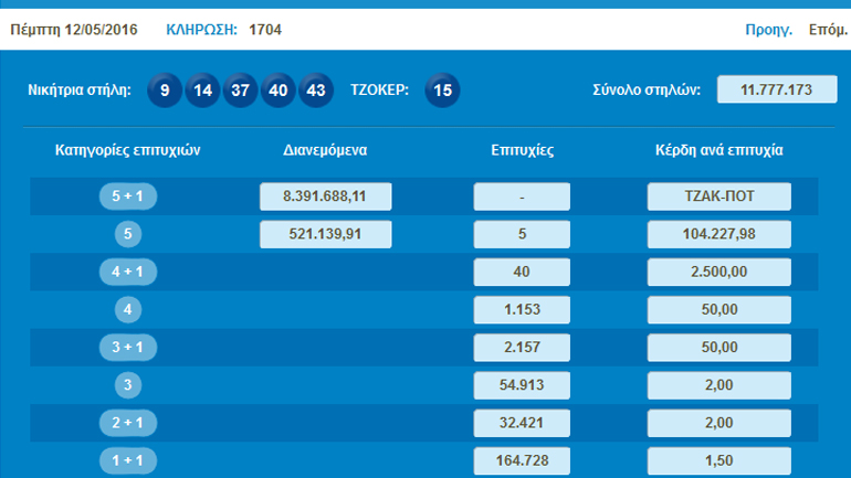 Νέο τζακ ποτ στο Τζόκερ