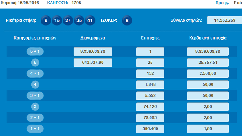 O υπερτυχερός των 9,8 εκατ. ευρώ