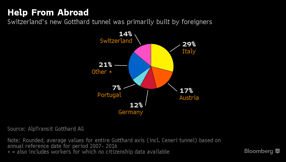 Έξι χώρες συμμετείχαν στην κατασκευή της σήραγγας