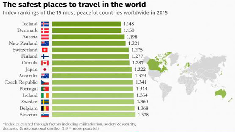 Οι πιο ασφαλείς χώρες του κόσμου