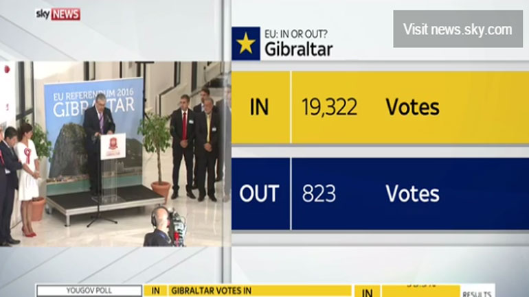 Aποτελέσματα: Yπέρ της παραμονής στην Ε.Ε. το Γιβραλτάρ