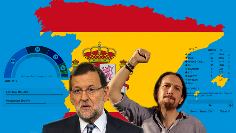 Πρωτιά για τον Ραχόι, τρίτοι οι Podemos