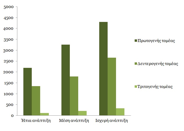 Άμεσα δημιουργούμενες νέες θέσεις εργασίας