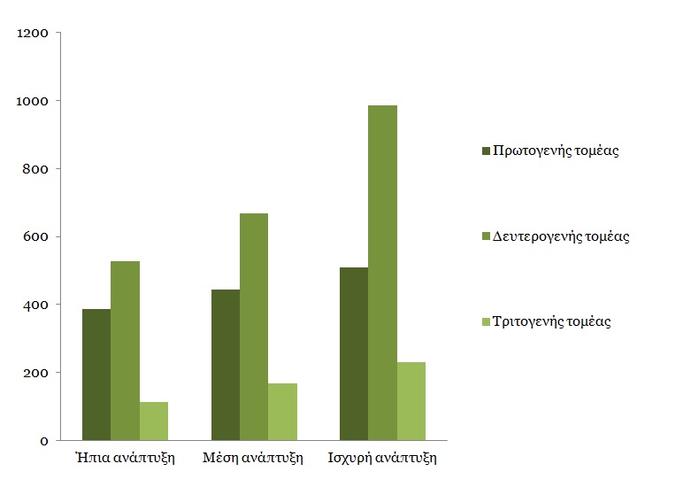 Άμεσα δημιουργούμενη Τοπικά Προστιθέμενη Αξία (εκ. €)