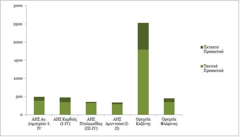 Εκτίμηση θέσεων εργασίας στη ΔΕΗ (Δ. Μακεδονία) που θα χαθούν μεταξύ 2014-2030