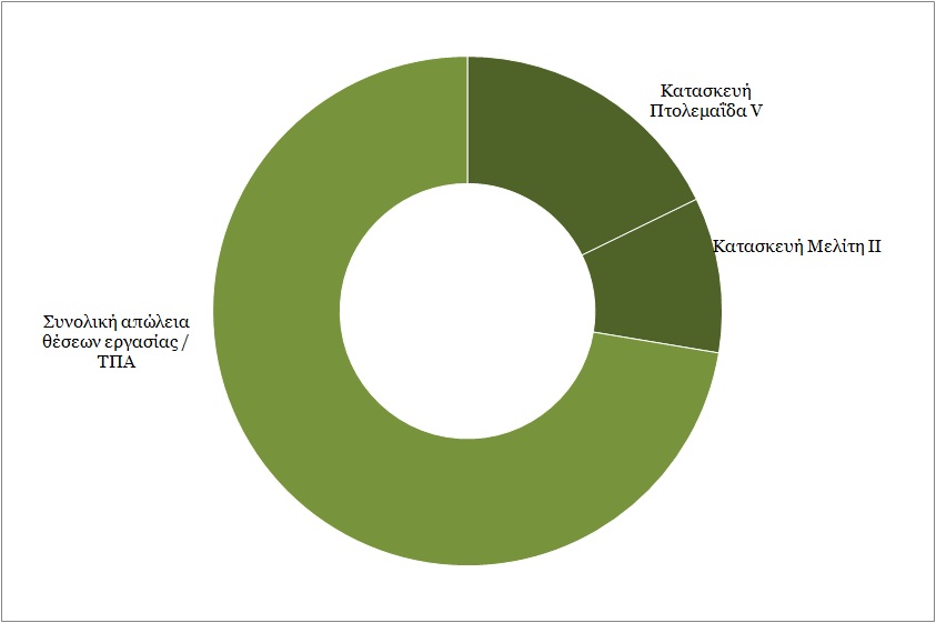 Η κατασκευή των μονάδων Πτολεμαΐδα V και Μελίτη ΙΙ δε λύνει το πρόβλημα