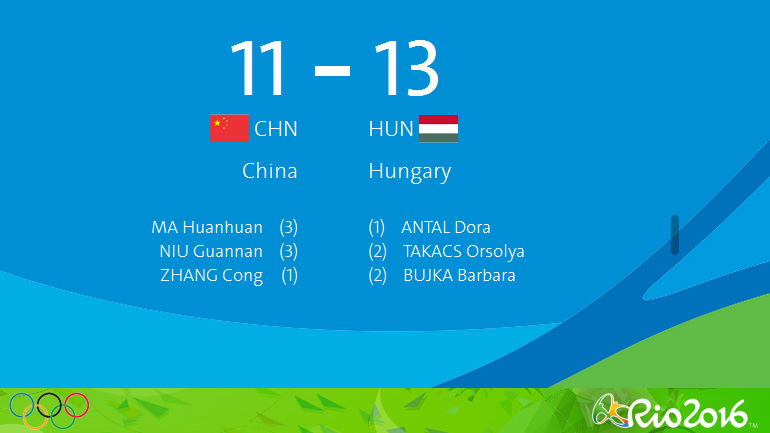 Πόλο: Νίκη για την Ουγγαρία 13-11 την Κίνα