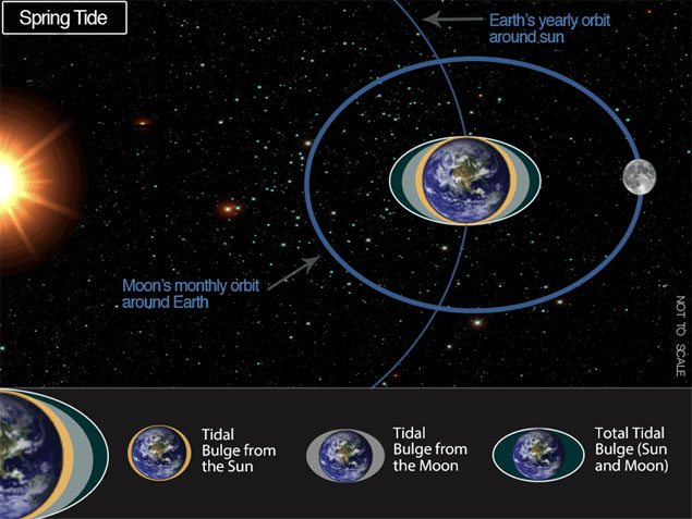 2. Η εικόνα αποτυπώνει πώς η ευθυγράμμιση της Σελήνης και του Ηλίου μπορεί να αυξήσει τις «παλιρροϊκές δυνάμεις» στη Γη