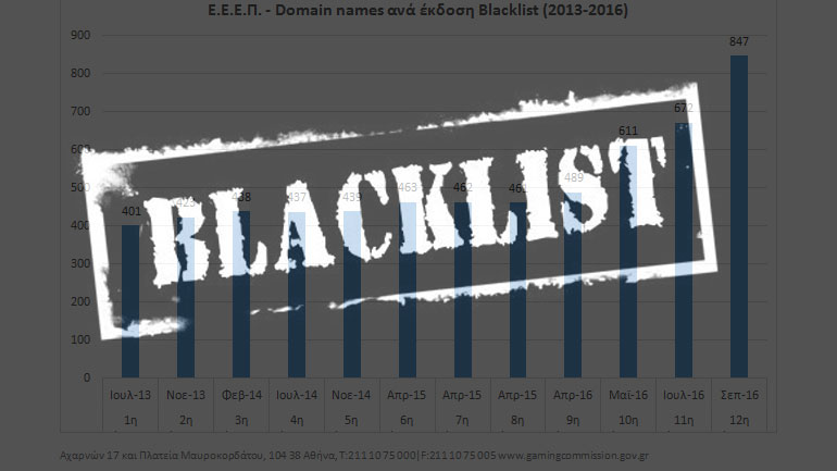 Επιπλέον 200 ιστότοποι στη «Blacklist» της Ε.Ε.Ε.Π.