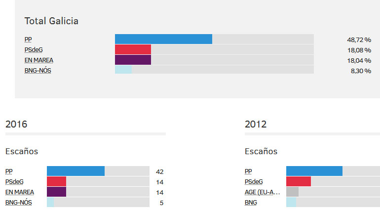 Ισπανία: Ενισχυμένο το Λαϊκό Κόμμα στις περιφερειακές εκλογές