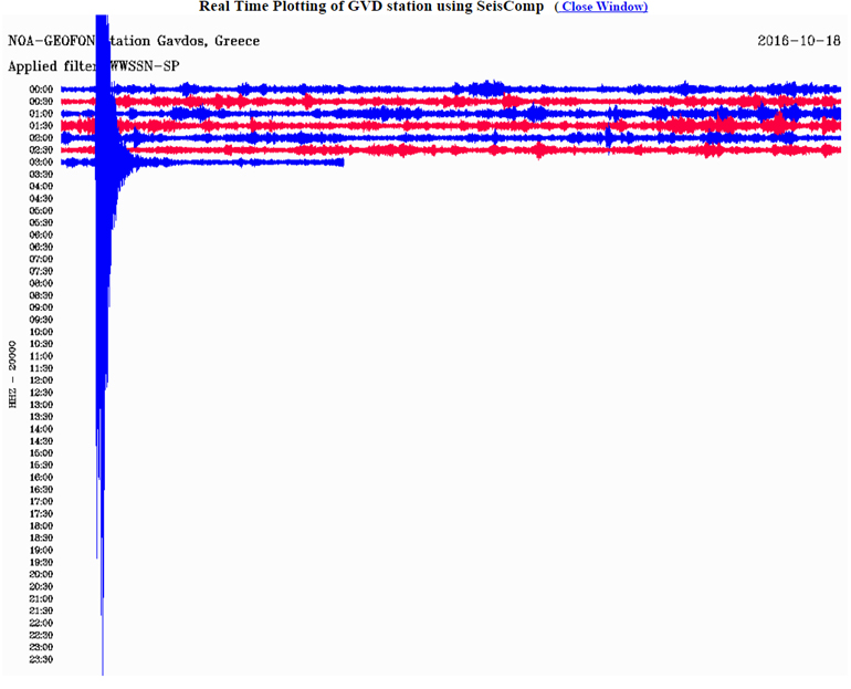 Δείτε πώς κατέγραψε τη δόνηση ο σεισμογράφος του Γεωδυναμικού Ινστιτούτου του Εθνικού Αστεροσκοπείου Αθηνών που είναι εγκατεστημένος στη Γαύδο