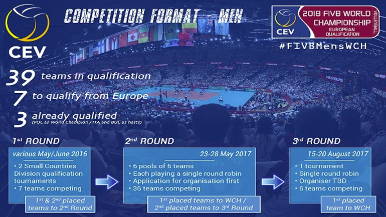 Βόλεϊ: Οι όμιλοι για τα προκριματικά του Παγκοσμίου 2018