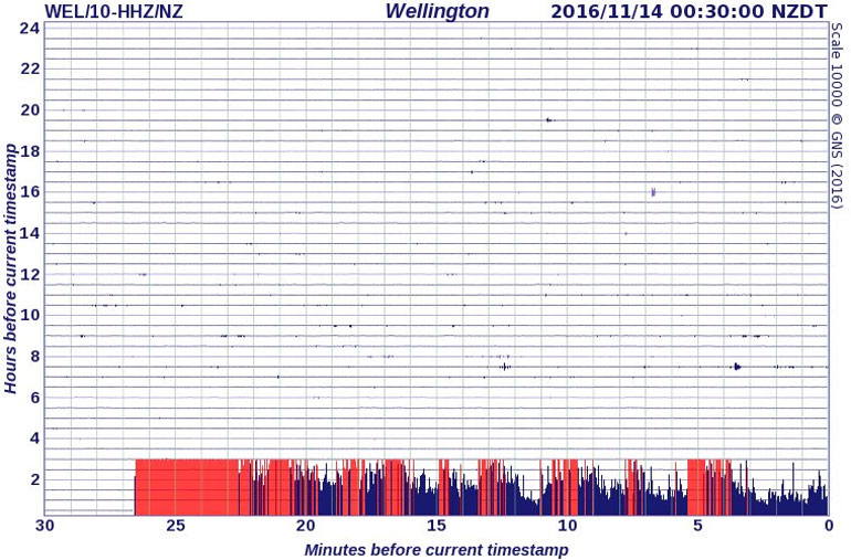 Η σεισμική δόνηση όπως την κατέγραψε σεισμογράφος στο Ουέλλινγκτον