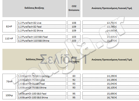 O ενδεικτικός τιμοκατάλογος του νέου Citroen C3...