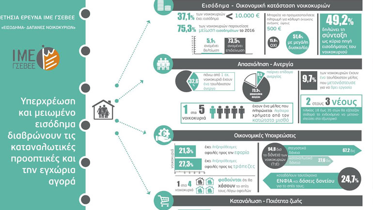 Έρευνα ΙΜΕ ΓΣΕΒΕΕ: Υπερχρέωση και μειωμένο εισόδημα διαβρώνουν τις καταναλωτικές προοπτικές