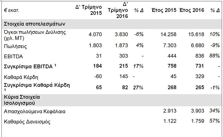 Σημείωση 1: Αναπροσαρμοσμένα για τις επιπτώσεις από την αποτίμηση των αποθεμάτων καθώς και μη λειτουργικών κερδών/εξόδων