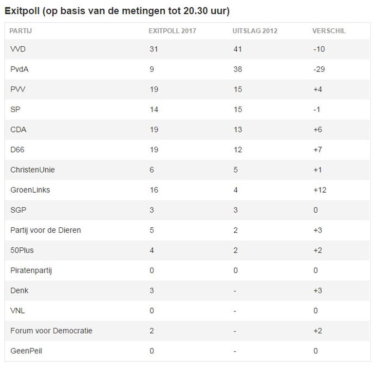 Το πρώτο exit poll, με τα ποσοστά των κομμάτων σε σύγκριση με τα αποτελέσματα των εκλογών του 2012