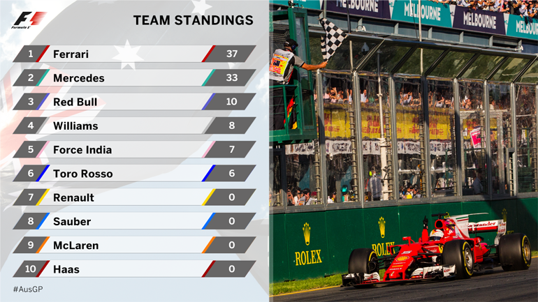 Η βαθμολογία του πρωταθλήματος των ομάδων...