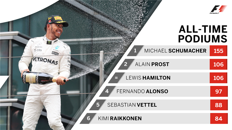 Έφτασε τα 106 βάθρα και συνεχίζει...