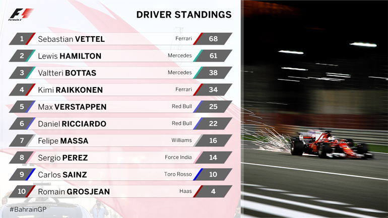 H βαθμολογία των οδηγών μετά τον αγώνα στο Μπαχρέιν
