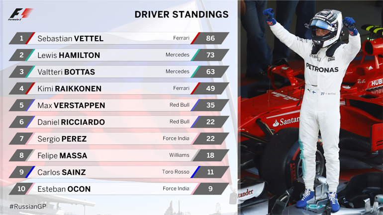 H βαθμολογία των οδηγών με τον αγώνα της Ρωσίας