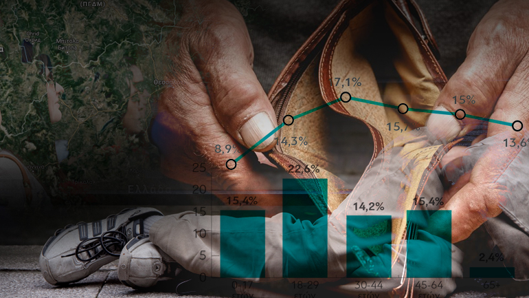 Το 13,6% των Ελλήνων σε ακραία φτώχεια