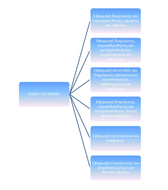 Οι εφαρμογές - υποσυστήματα του ολοκληρωμένου πληροφοριακού συστήματος παρακολούθησης και διαχείρισης οφειλών
