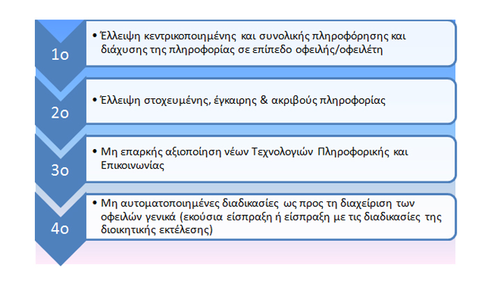 Παράγοντες που εμποδίζουν την είσπραξη ληξιπρόθεσμων οφειλών - Το λογισμικό αναμένεται να προσφέρει λύσεις σε αυτά τα προβλήματα