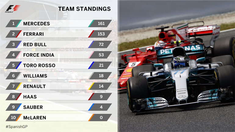 H βαθμολογία των ομάδων μετά τον αγώνα της Ισπανίας