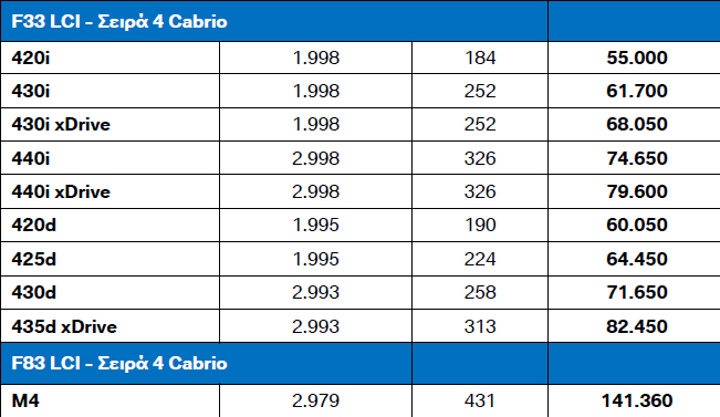 Οι τιμές της ανοιχτής 4άρας