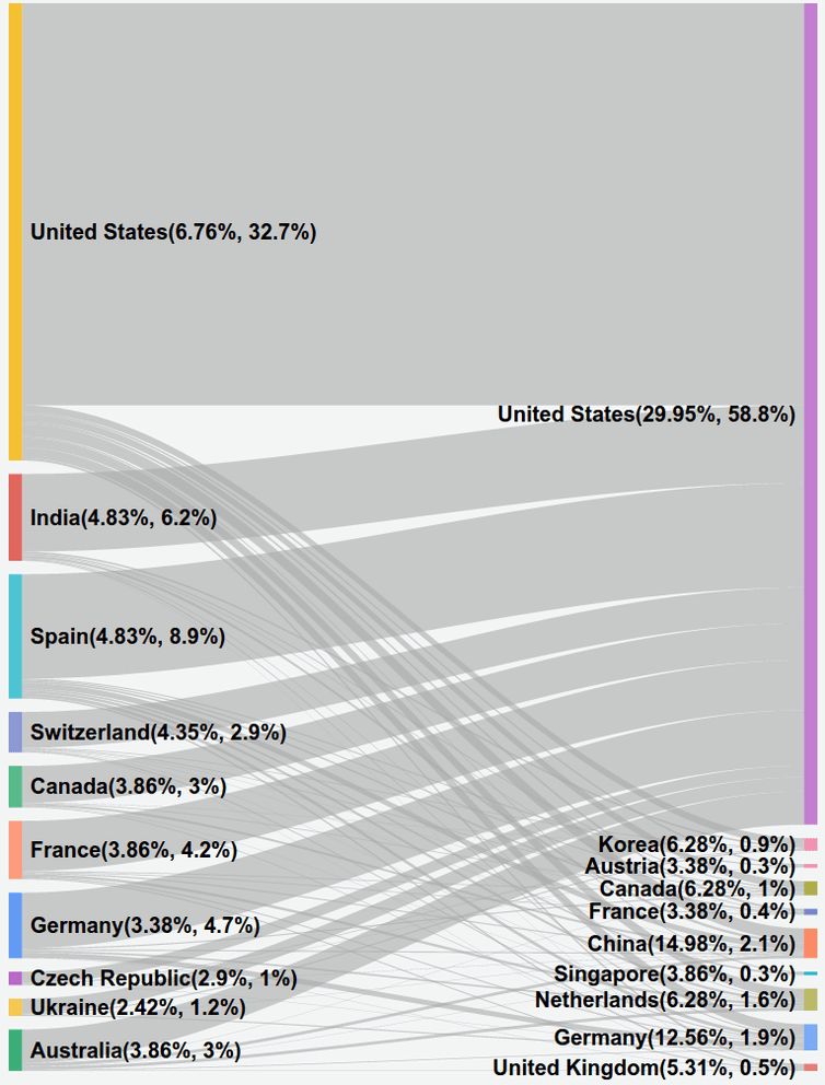 Από και προς ποιες χώρες ταξιδεύουν περισσότερο τα δεδομένα