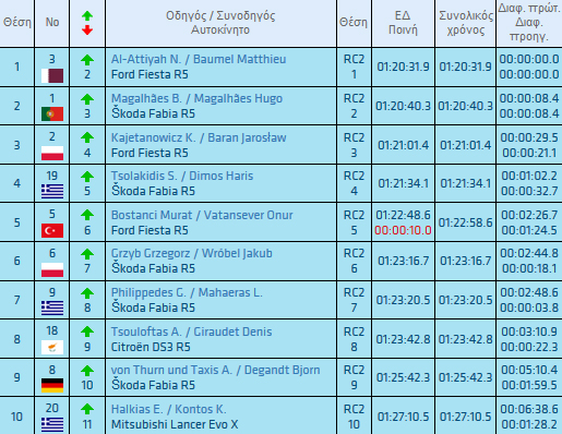 Είναι ωραίο να βλέπεις ελληνικές σημαίες στην γενική καταταξη!