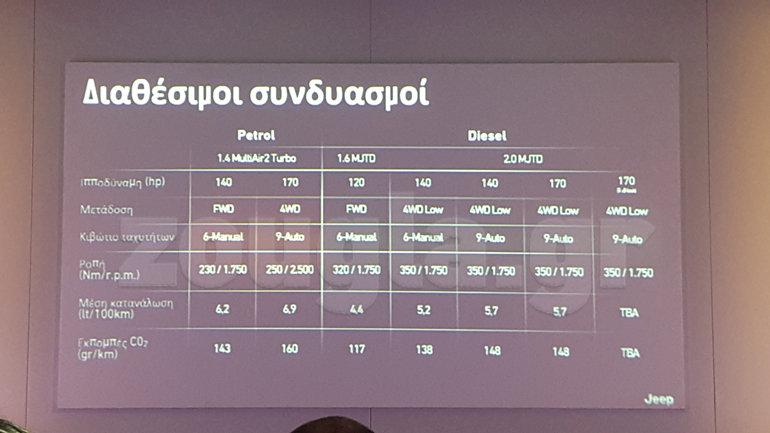 Οι διαθέσιμες εκδόσεις του Jeep Compass στην Ελλάδα