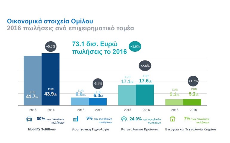 Οικονομικά στοιχεία Ομίλου Bosch για το 2016
