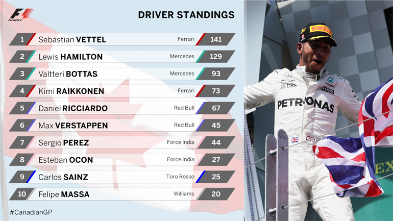 Η βαθμολογία μετά τον Καναδά